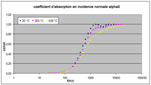 Coefficient d’absorption acoustique en incidence normale - influence de la température