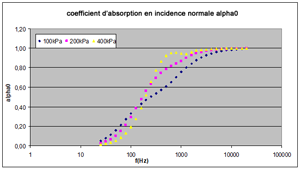 Coefficient d’absorption acoustique en incidence normale - influence de la pression