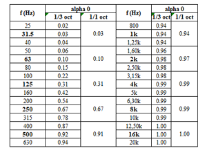 Coefficient d’absorption acoustique en incidence normale (tableau)