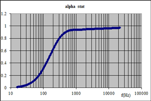 Coefficient d'absorption acoustique en incidence statistique - courbe