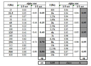 Coefficient d'absorption acoustique en incidence statistique - tableau