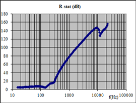 Indice d'affaiblissement acoustique en incidence statistique - courbe