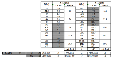 Indice d'affaiblissement acoustique en incidence statistique - tableau