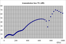 210 acoustic performance reactive silencer transmission loss of a triple expansion chamber