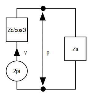 Analogie électro-acoustique pour la simulation de la performance de structures absorbant les sons