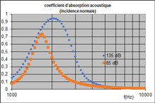 Non linearite des plaques perforees en termes de coefficient d absorption acoustique