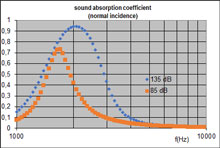 Non linearity of perforated plates in terms of sound absorption coefficient