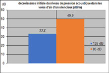 Non linearite des plaques perforees absorbant les sons dans des silencieux