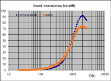 Sound transmission loss of a silencer conventional versus with alternate splitter baffles orientation
