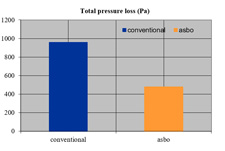 Dissipative silencer with splitter baffles with alternate orientation - total pressure loss reduction compared to conventional silencer