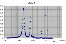 Sound absorption coefficient for normal incidence of a hybrid resonator combining 2 cavities, a perforated plate, and a non-perforated plate