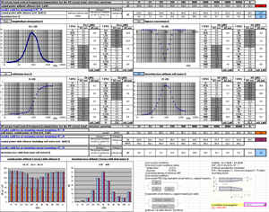 Résultat de la simulation acoustique de la performance d'une section rectangulaire d'un silencieux par le logiciel SILDIS<sup>®</sup>