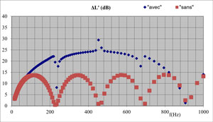 Performance acoustique comparée d'un silencieux réactif avec chambre d'expansion simple avec le logiciel SILDIS<sup>®</sup>: perte par transmission sonore "avec" et "sans" accordage au moyen de tubes étendus