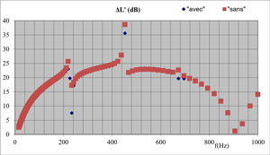 Comparison of sound transmission the loss for a muffler simple expansion chamber: with or without flow (calculation results with software SILDIS<sup>®</sup>)