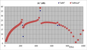 Comparaison de la transmission sonore d’une chambre d’expansion simple d’un silencieux: avec ou sans écoulement (résultats de calculs avec le logiciel SILDIS<sup>®</sup>)
