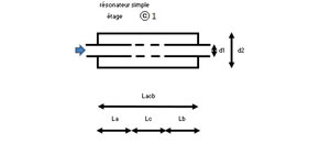 Longueurs caractéristiques du tube perforé d'un silencieux réactif pour le montage EC1P1 référencé dans le logiciel SILDIS<sup>®</sup> (résonateur à tubes  concentrique)