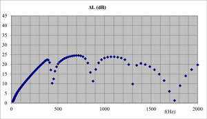 Acoustic performance of a reactive silencer: expansion chamber with perforated tube, calculated using SILDIS<sup>®</sup> software: sound transmission loss (with tuning for optimization)