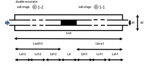 Characteristic lengths of the perforated tubes of a reactive silencer for the EC1P2 mounting referenced in the SILDIS<sup>®</sup> software (plug silencer)
