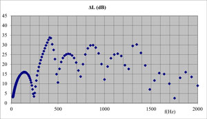 Sound transmission loss of a plug silencer SILDIS<sup>®</sup> software setup EC1P2) - short annular section