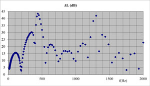 Sound transmission loss of a plug silencer SILDIS<sup>®</sup> software setup EC1P2) - long annular section