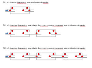 Modèles de chambres d’expansion simples, doubles ou triples en ligne avec le logiciel SILDIS<sup>®</sup>