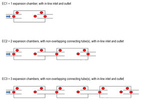 Models of single, double or triple in-line expansion chambers with SILDIS<sup>®</sup> software