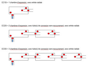 Modèles de chambres d’expansion simples, doubles ou triples avec entrée radiale avec le logiciel SILDIS<sup>®</sup>