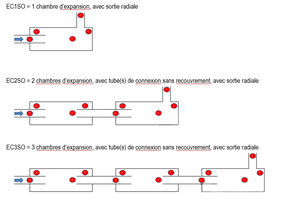 Modèles de chambres d’expansion simples, doubles ou triples avec sortie radiale avec le logiciel SILDIS<sup>®</sup>