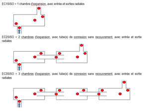 Modèles de chambres d’expansion simples, doubles ou triples avec entrée et sortie radiales avec le logiciel SILDIS<sup>®</sup>