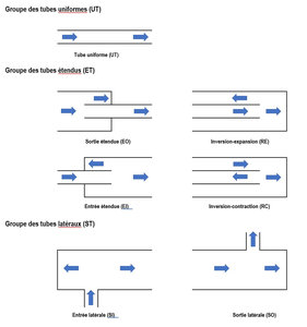Matrix elements groups for sizing reactive silencers using SILDIS<sup>®</sup> software: uniform tubes (UT), extended tubes (ET) and side tubes (ST)