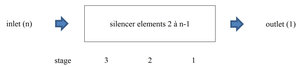 Cascaded matrix element numbering for reactive silencer modeling using SILDIS<sup>®</sup> software