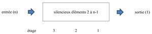 Numérotation d’éléments matriciels en cascade pour la modélisation de silencieux réactifs avec le logiciel SILDIS<sup>®</sup>