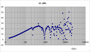 Transmission loss of a reactive silencer with an expansion chamber modeled using SILDIS<sup>®</sup> software: results curve for the 20 Hz - 20 kHz frequency range