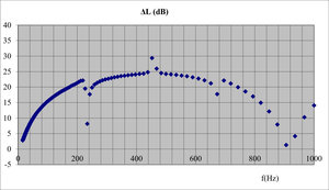 Transmission loss of a reactive silencer with an expansion chamber modeled using SILDIS<sup>®</sup> software: results curve for the 20 Hz - 1 kHz frequency range