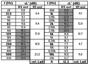 Transmission loss of a reactive silencer with an expansion chamber modeled using SILDIS<sup>®</sup> software: results table