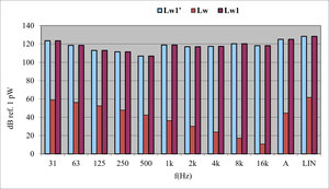 Comparaison du niveau de puissance acoustique en amont et en aval d’un silencieux réactif avec une chambre d’expansion modélisé avec le logiciel SILDIS<sup>®</sup>