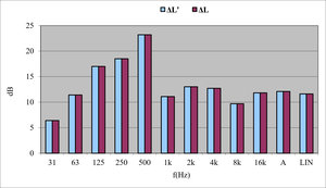 Comparison of the transmission loss of a reactive silencer with an expansion chamber modeled using SILDIS<sup>®</sup> software: without and with consideration of self-noise