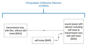 Computation-scheme for the simulation of the transmission loss of a reactive silencer using SILDIS<sup>®</sup> software.