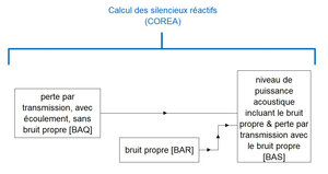Schéma fonctionnel pour la simulation de la perte par transmission d’un silencieux réactif avec le logiciel SILDIS<sup>®</sup>