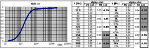 Coefficient d’absorption acoustique en incidence statistique (aléatoire) d’un matériau modélisé avec le logiciel SILDIS<sup>®</sup>: mousse de mélamine