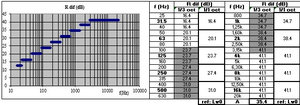 Indice d’affaiblissement acoustique d’une paroi de gaine/conduit rectangulaire: sans prise en compte des dimensions de la section (calcul avec le logiciel SILDIS<sup>®</sup>)