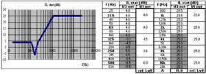 Perte d’insertion d’un doublage par l’extérieur d’une paroi de gaine/conduit rectangulaire (calcul avec le logiciel SILDIS<sup>®</sup>)