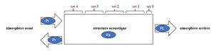 Ondes sonores et pressions acoustiques associées dans le cas de la présence d’un fluide (atmosphère arrière) en aval d’une structure acoustique, pour le calcul du coefficient d’absorption acoustique et de l’indice d’affaiblissement acoustique avec le logiciel SILDIS<sup>®</sup>
