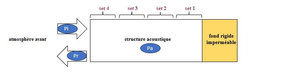 Ondes sonores et pressions acoustiques associées dans le cas de la présence d’un fond rigide imperméable à l’arrière d’une structure acoustique, pour le calcul du coefficient d’absorption acoustique avec le logiciel SILDIS<sup>®</sup>