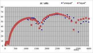Comparative acoustic performance of a reactive silencer with a double expansion chamber using SILDIS<sup>®</sup> software: sound transmission loss for “equal” or “inequal” chamber stages lengths (tuning via extended tubes)