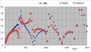 Comparative acoustic performance of a reactive silencer with a simple expansion chamber with overlapping inlet and outlet tubes using SILDIS<sup>®</sup> software: sound transmission loss for “equal” or “inequal” inlet and outlet tubes lengths