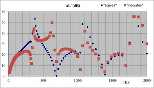 Performance acoustique comparée d'un silencieux réactif avec chambre d'expansion simple avec tubes d’entrée et de sortie à recouvrement avec le logiciel SILDIS<sup>®</sup>: perte par transmission sonore avec des longueurs étendues des tubes d’entrée et de sortie « égales» ou « inégales»