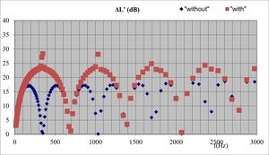Comparative acoustic performance of a reactive silencer with a simple expansion chamber using SILDIS<sup>®</sup> software: sound transmission loss "with" and "without" side outlet