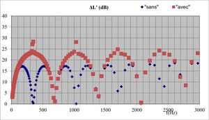 Performance acoustique comparée d'un silencieux réactif avec chambre d'expansion simple avec le logiciel SILDIS<sup>®</sup>: perte par transmission sonore "avec" et "sans" sortie latérale