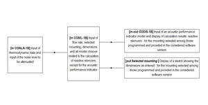 Overview of the Excel spreadsheets involved in reactive silencers calculations using Module 1B of the SILDIS<sup>®</sup> software, for "external use"